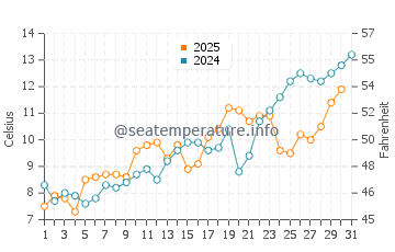 Temperature dell'acqua a Nauset Beach a maggio