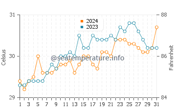 Naval water temp chart in May