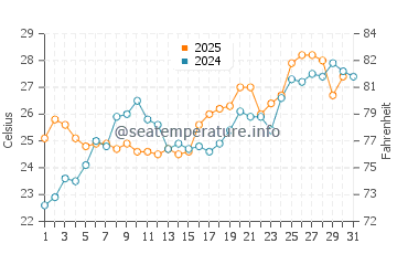 Navarre water temp chart in May