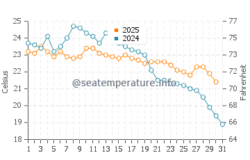 Temperature dell'acqua a Navegantes a maggio