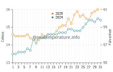 Navia water temp chart in May