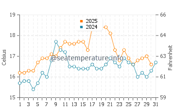 Nazare water temp chart in May