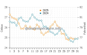 Temperature dell'acqua a Nchelenge a maggio