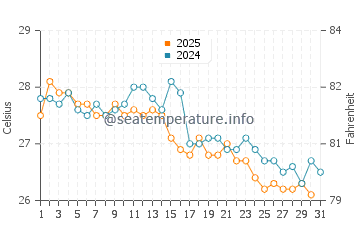 Ndole Bay water temp chart in May