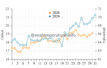 Temperature dell'acqua a Nea Fokea a maggio
