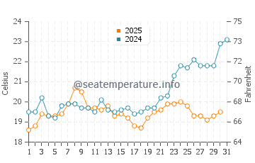 Temperature dell'acqua a Nea Krini a maggio