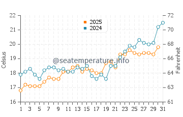 Wassertemperatur Nea Roda im Mai