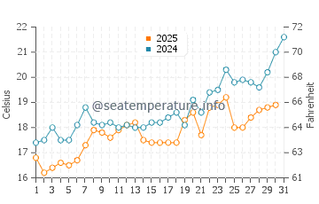 Wassertemperatur Nea Skioni im Mai