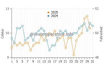 Neah Bay water temp chart in May