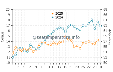 Nebel water temp chart in May