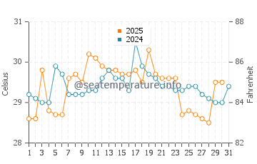 Temperatura da água em Necocli em maio