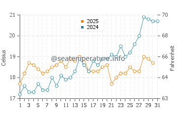 Temperature dell'acqua a Nečujam a maggio
