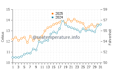Nefyn water temp chart in May