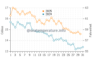Nelson water temp chart in May