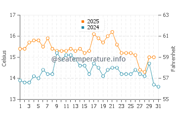 Nemina water temp chart in May