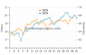 Wassertemperatur Neos Panteleimonas im Mai