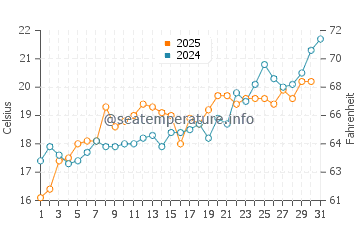 Temperature dell'acqua a Neos Pirgos a maggio
