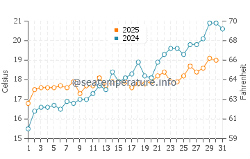 Wassertemperatur Nerezine im Mai