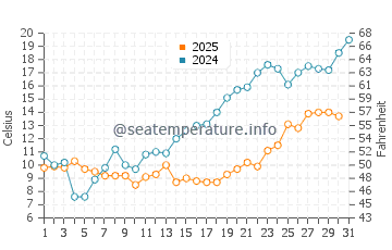 Neringa water temp chart in May