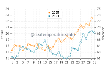 Wassertemperatur Nerja im Mai