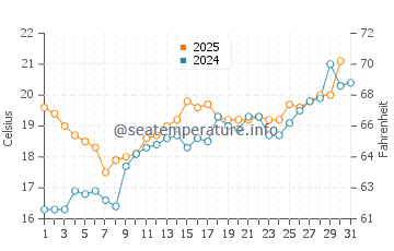 Temperatura del agua en Nervi en mayo