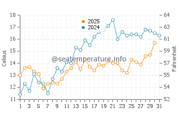 Temperature dell'acqua a Nes a maggio