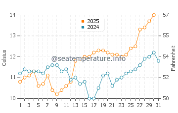 Neskowin water temp chart in May
