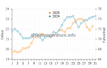 Neta water temp chart in May