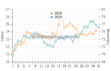 Neuse Forest water temp chart in May