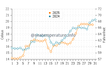 New Athos water temp chart in May