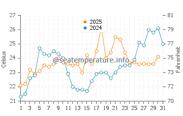 New Bern water temp chart in May