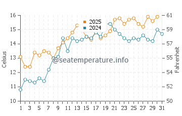 Temperature dell'acqua a New Brighton a maggio