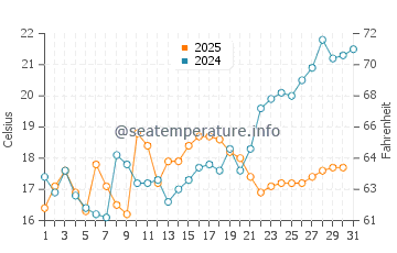New Castle water temp chart in May