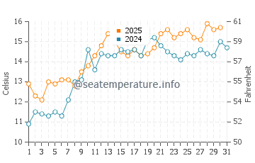 Temperature dell'acqua a New Ferry a maggio