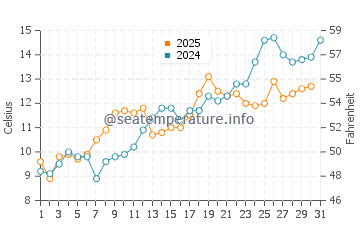 New London water temp chart in May