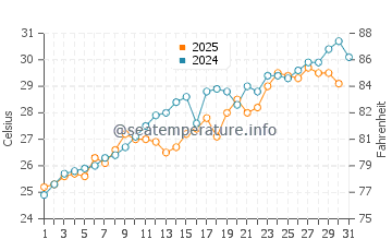 New Providence water temp chart in May