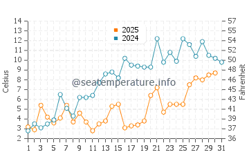 Temperature dell'acqua a New Richmond a maggio
