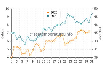 New River Beach water temp chart in May