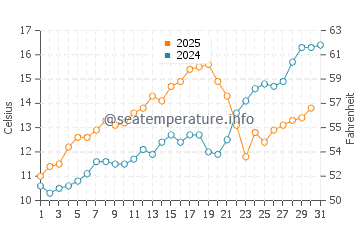 New Seabury water temp chart in May