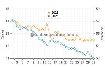 New Brighton water temp chart in May