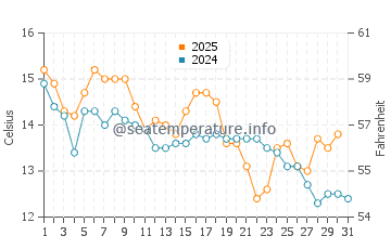Picton water temp chart in May