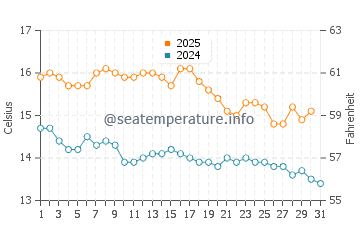 Westport water temp chart in May