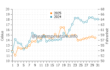 Newark water temp chart in May