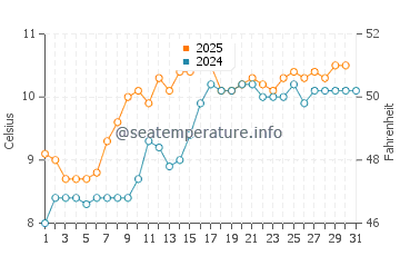 Temperature dell'acqua a Newburgh a maggio