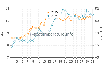 Newtonhill water temp chart in May