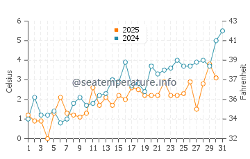 Temperature dell'acqua a Newtown a maggio