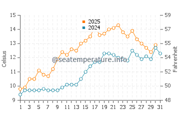 Temperature dell'acqua a Newtownabbey a maggio