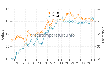 Neyland water temp chart in May