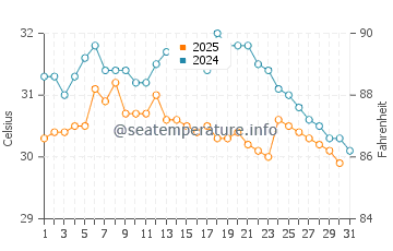Temperatura vode u Ngapali u svibnju