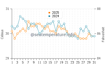Temperatura vode u Ngenden u svibnju